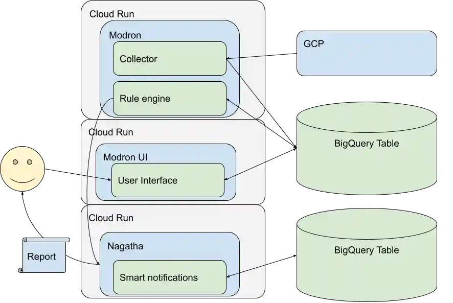 Modron infrastructure