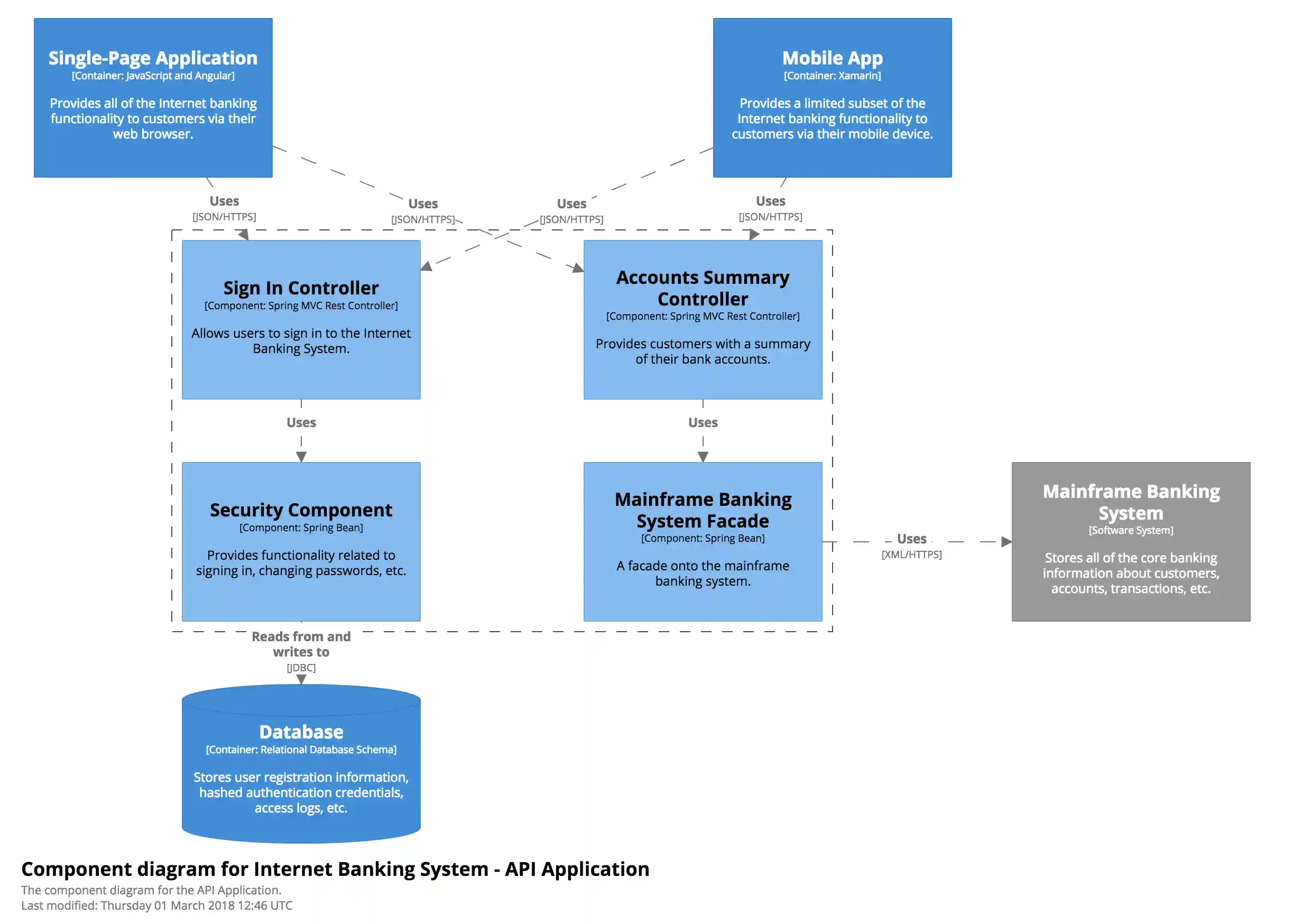 An example Component diagram