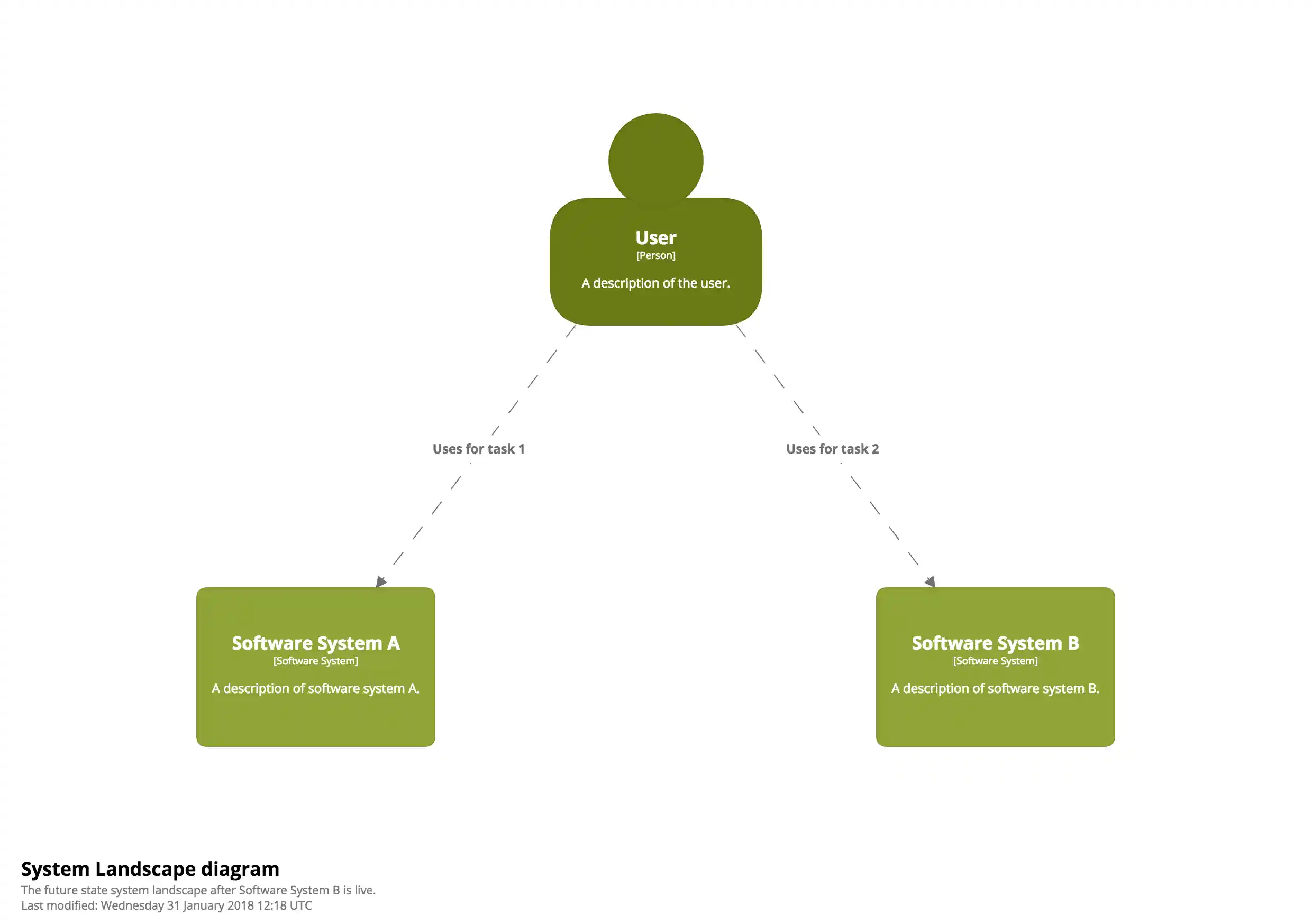 A diagram showing the future state