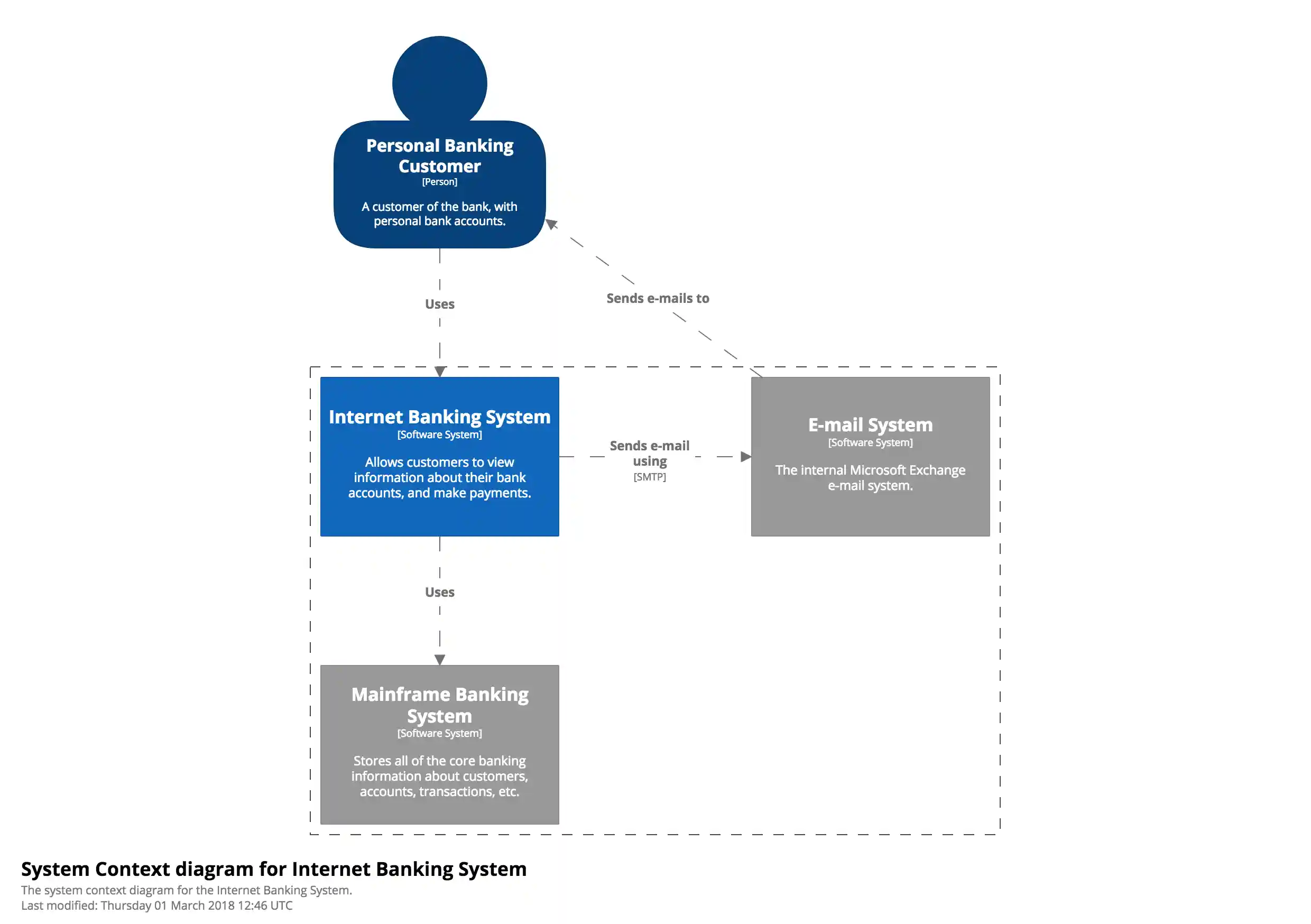 An example System Context diagram