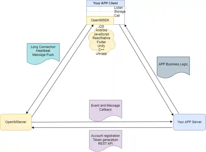 App-OpenIM Relationship