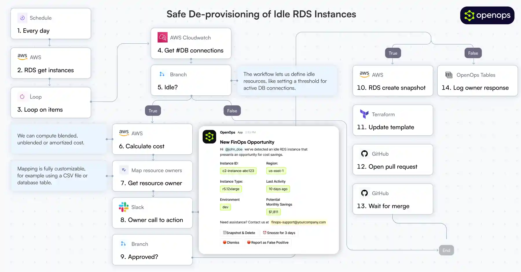 Safe De-provisioning of Idle RDS Instances