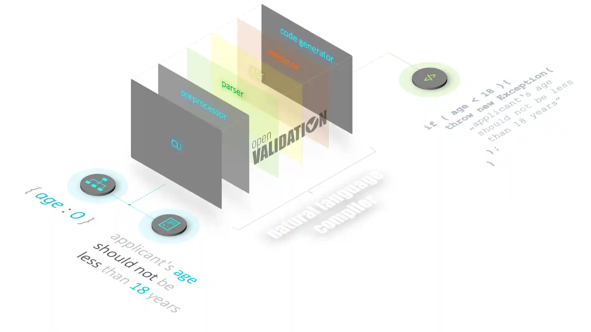 openVALIDATION a natural language no-code compiler