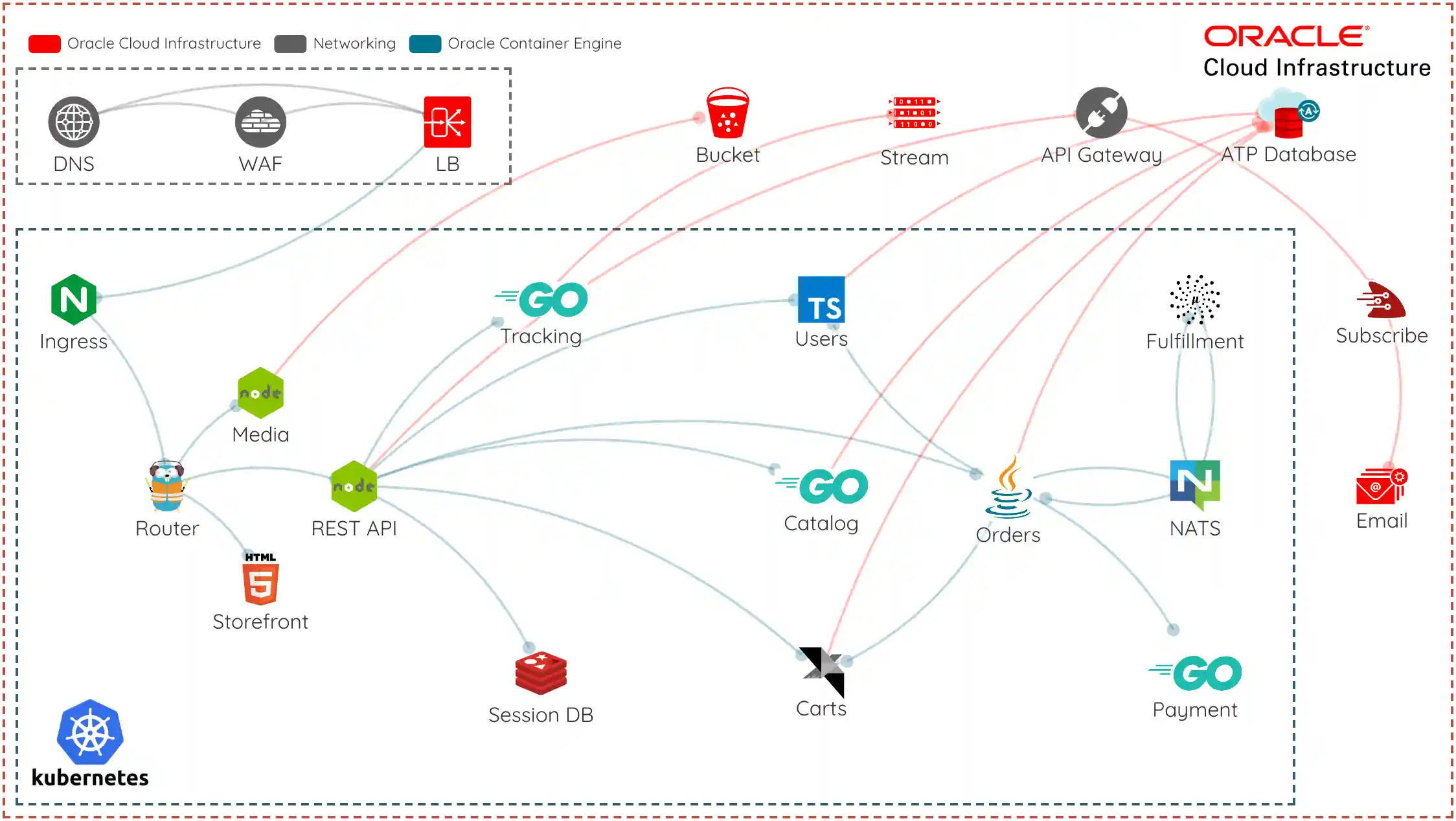 MuShop Complete Infra