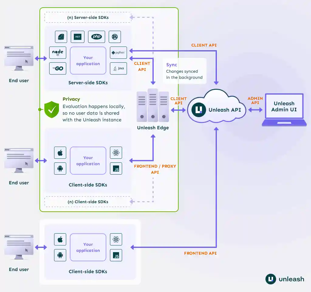 Unleash System Overview