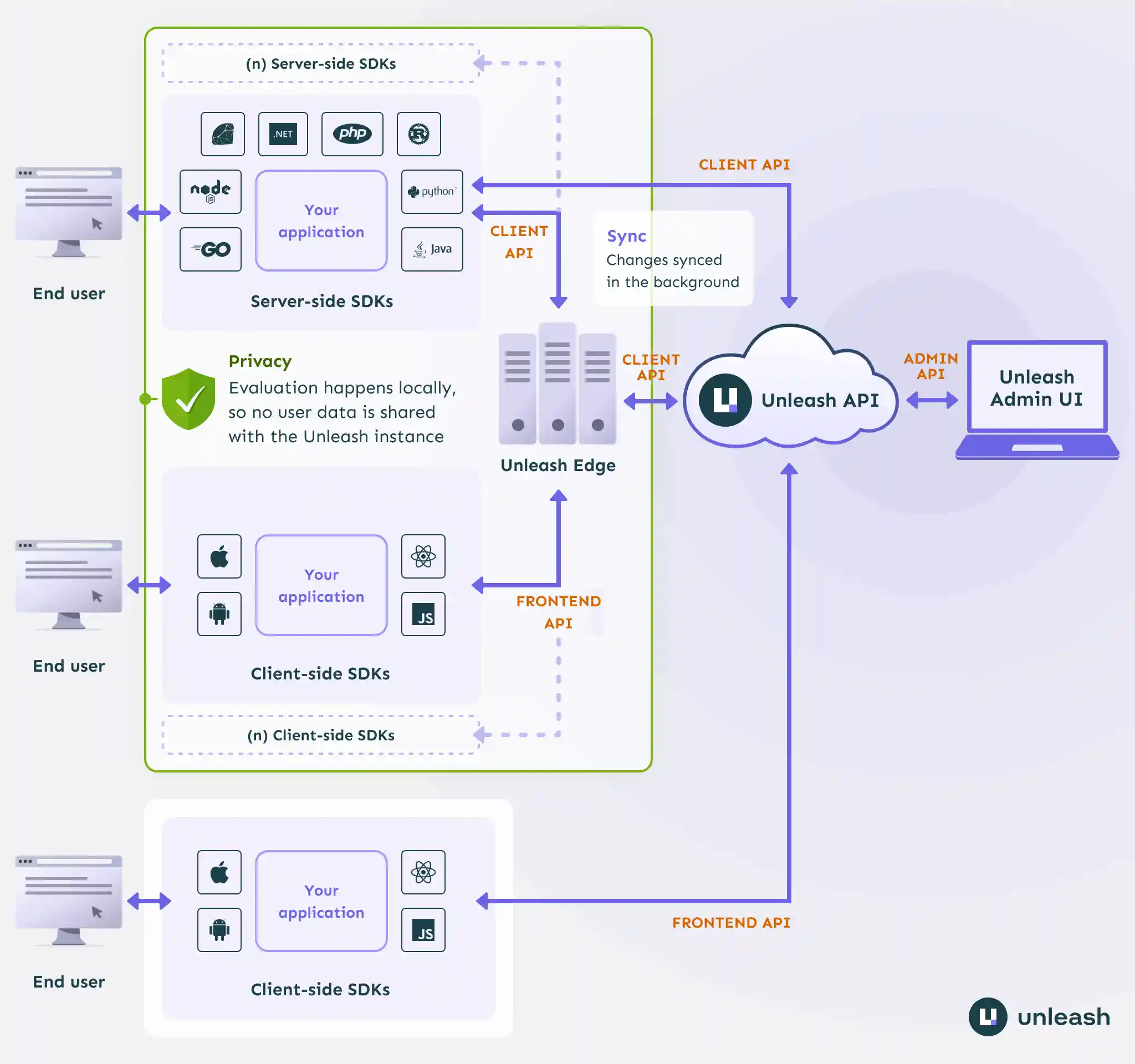Unleash System Overview