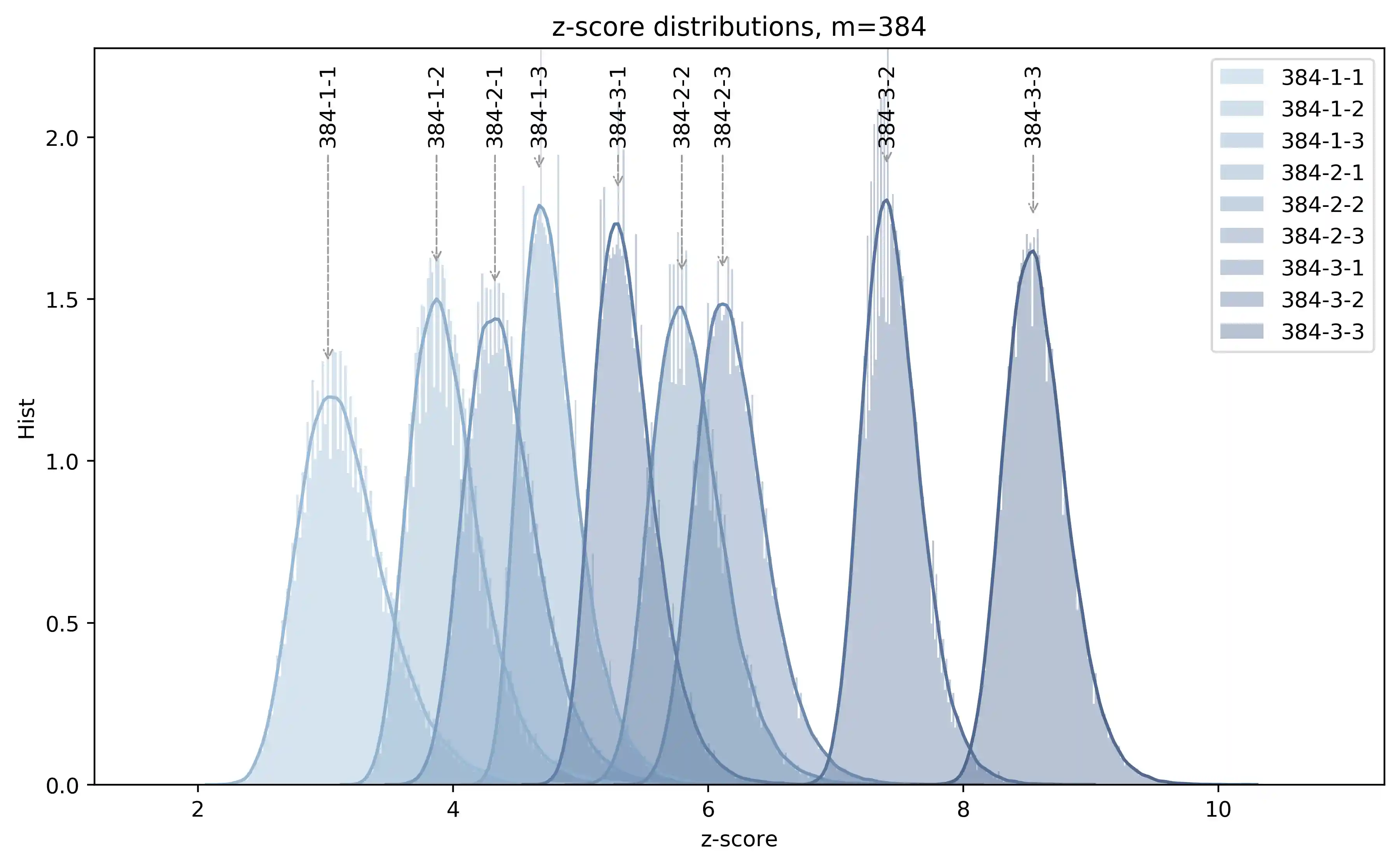Z-score distribution plot for block length 384 bit