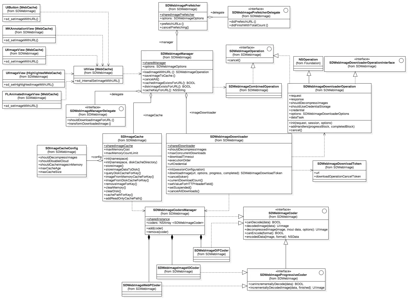 SDWebImage class diagram