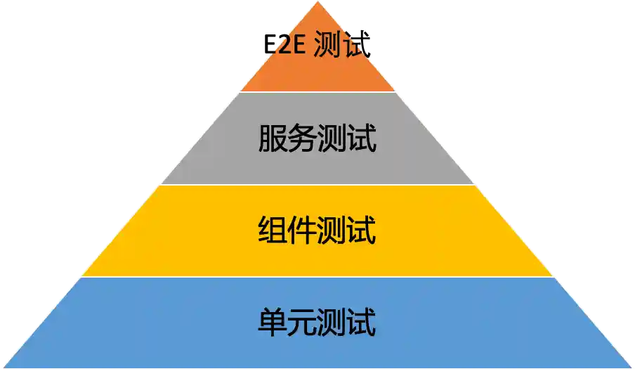 前端测试金字塔