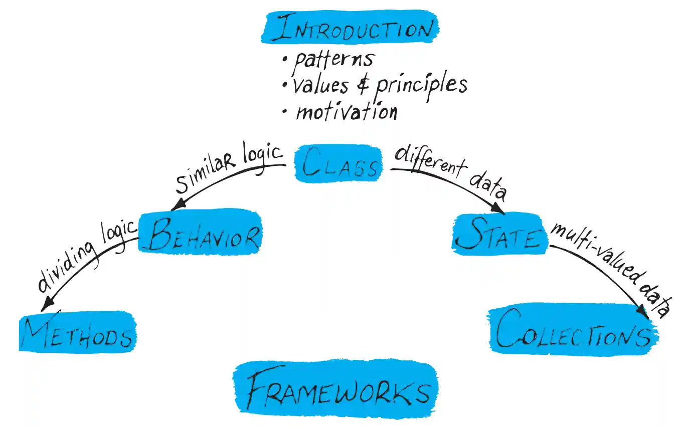 《实现模式》概览