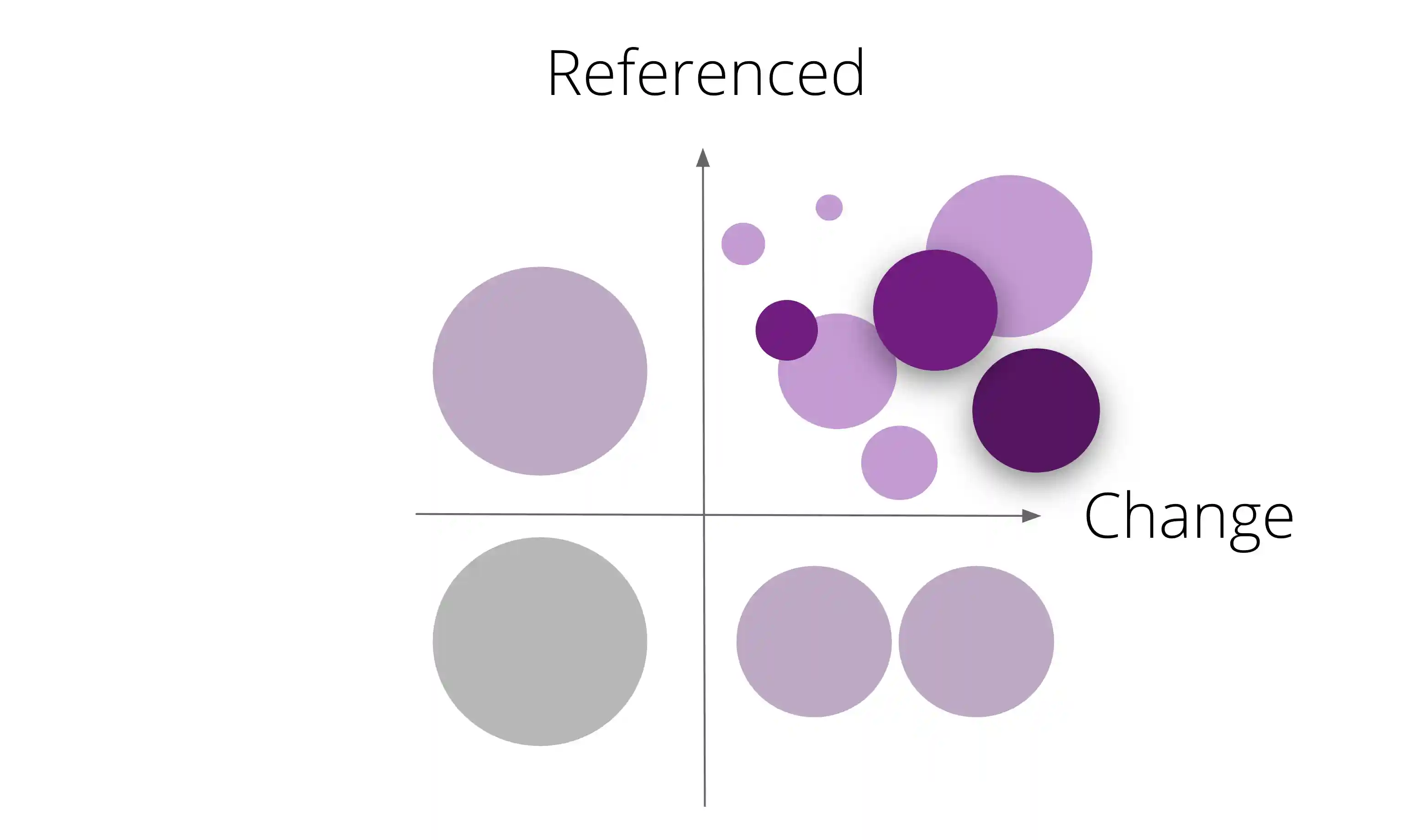 高引用 + 高修改