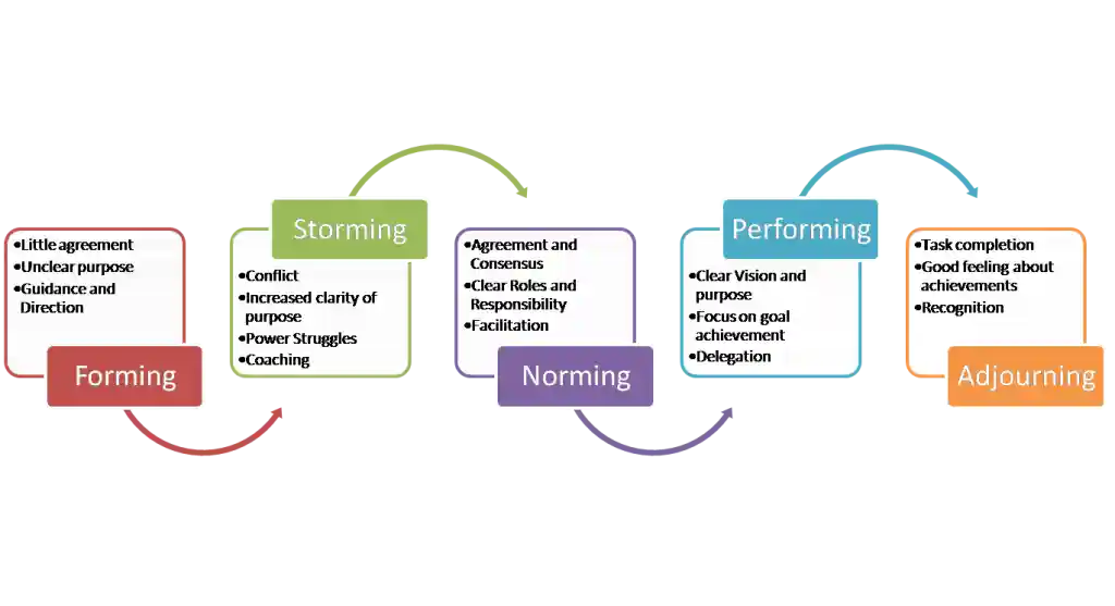 Team Development Model