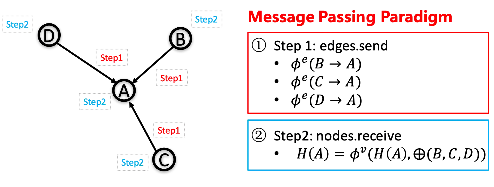 The basic idea of message passing paradigm