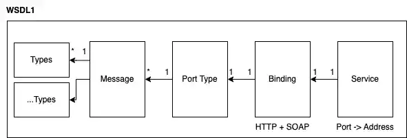 WSDL 1 schema