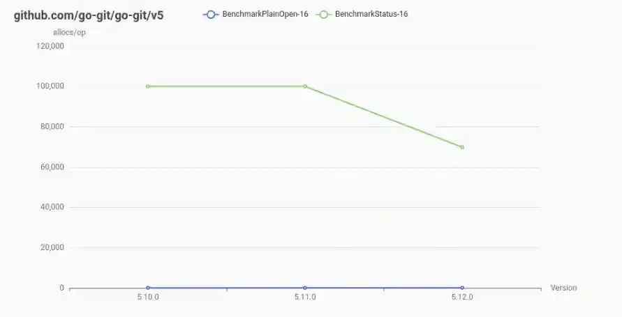 Allocations per Operation allocations chart