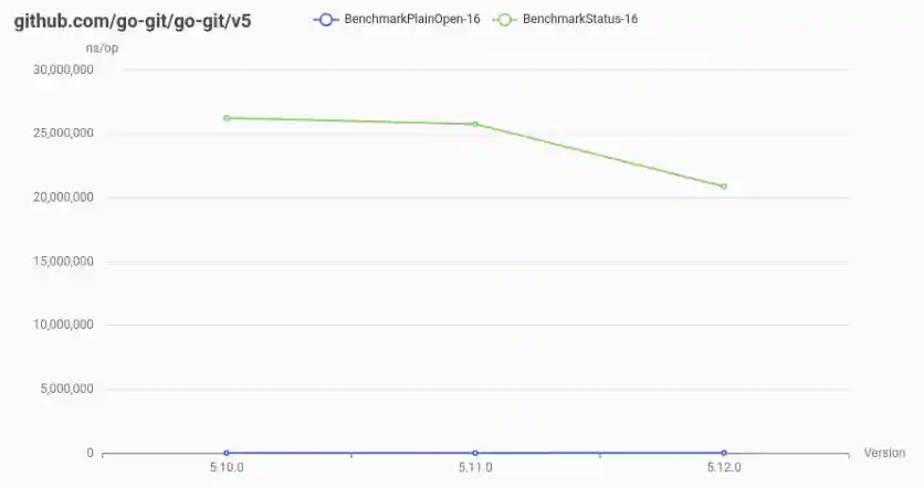 Nanoseconds per Operation ns chart