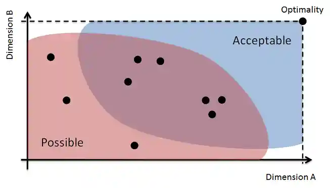 Exploring the design space