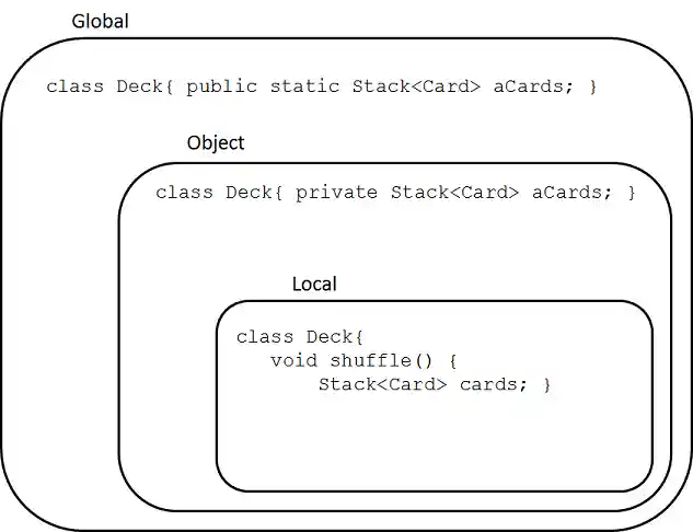 Exploring the design space