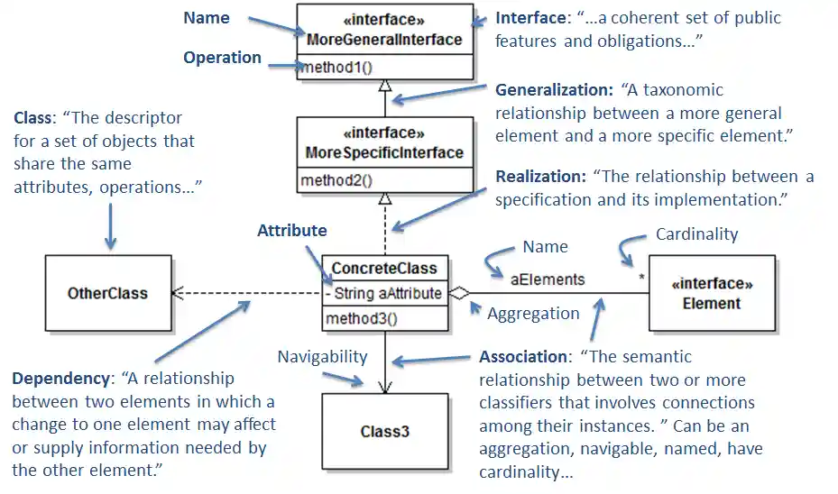 UML Class Diagram Cheat Sheet