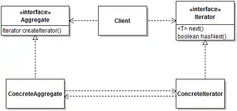 Iterator Pattern - Abstract