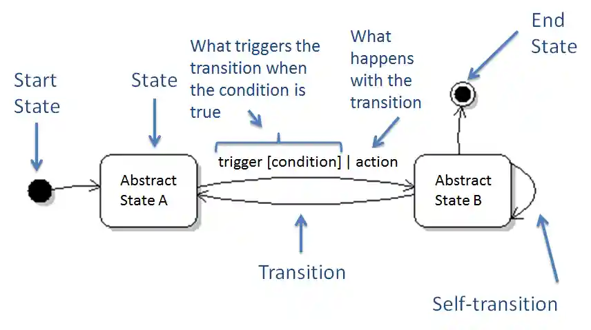 UML State Diagram Cheat Sheet