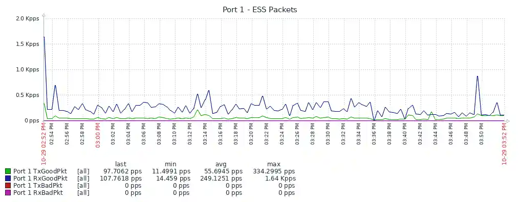 Sample Zabbix chart