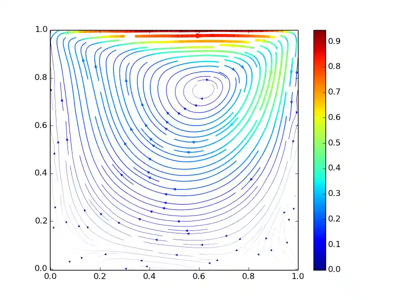 Lid-driven-cavity example