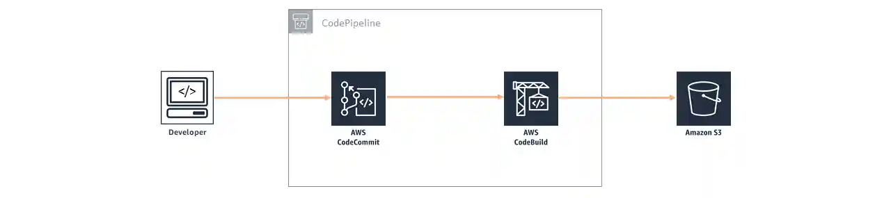 Developer Tools diagram