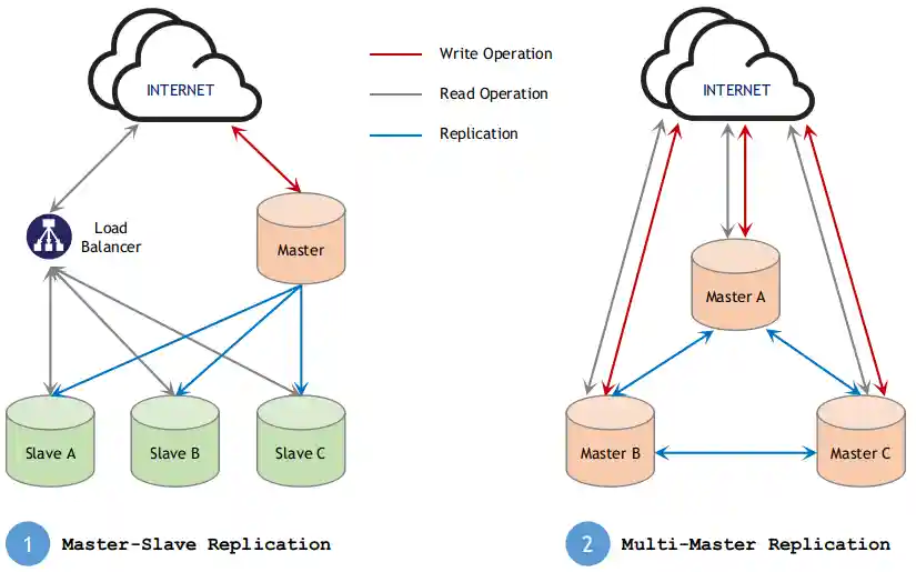 Distributed Database