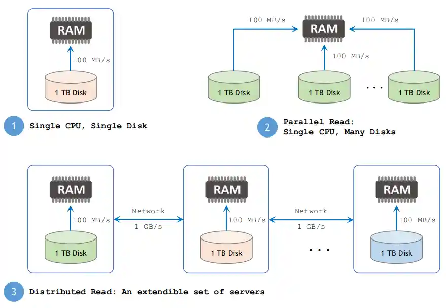 Distributed File System