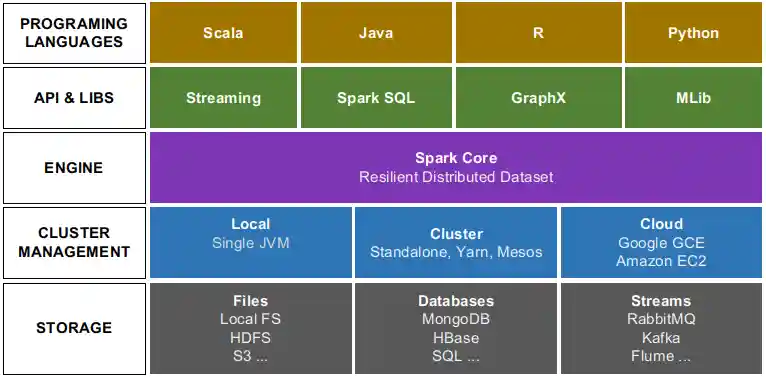 Apache Spark Ecosystem