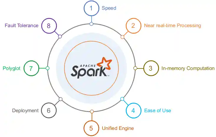 Apache Spark Features