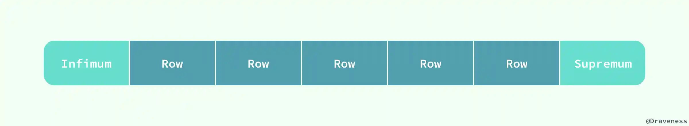 Infimum-Rows-Supremum
