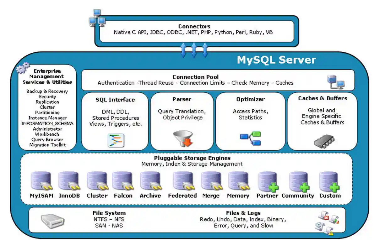 mysql-framework