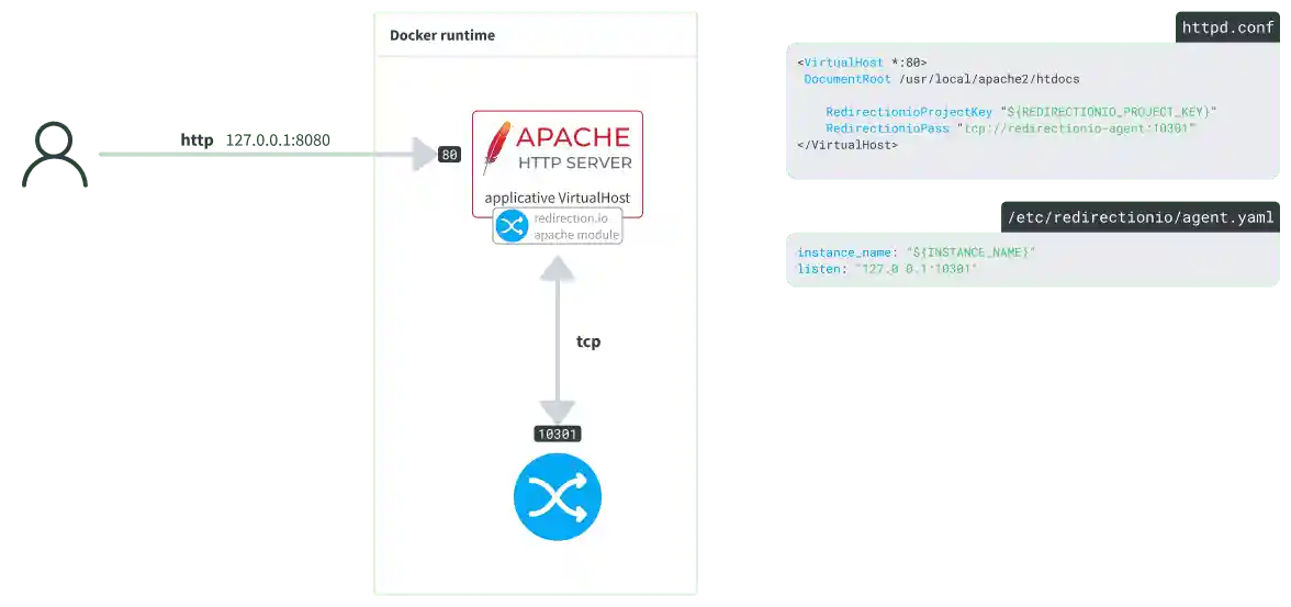 The redirection.io apache module