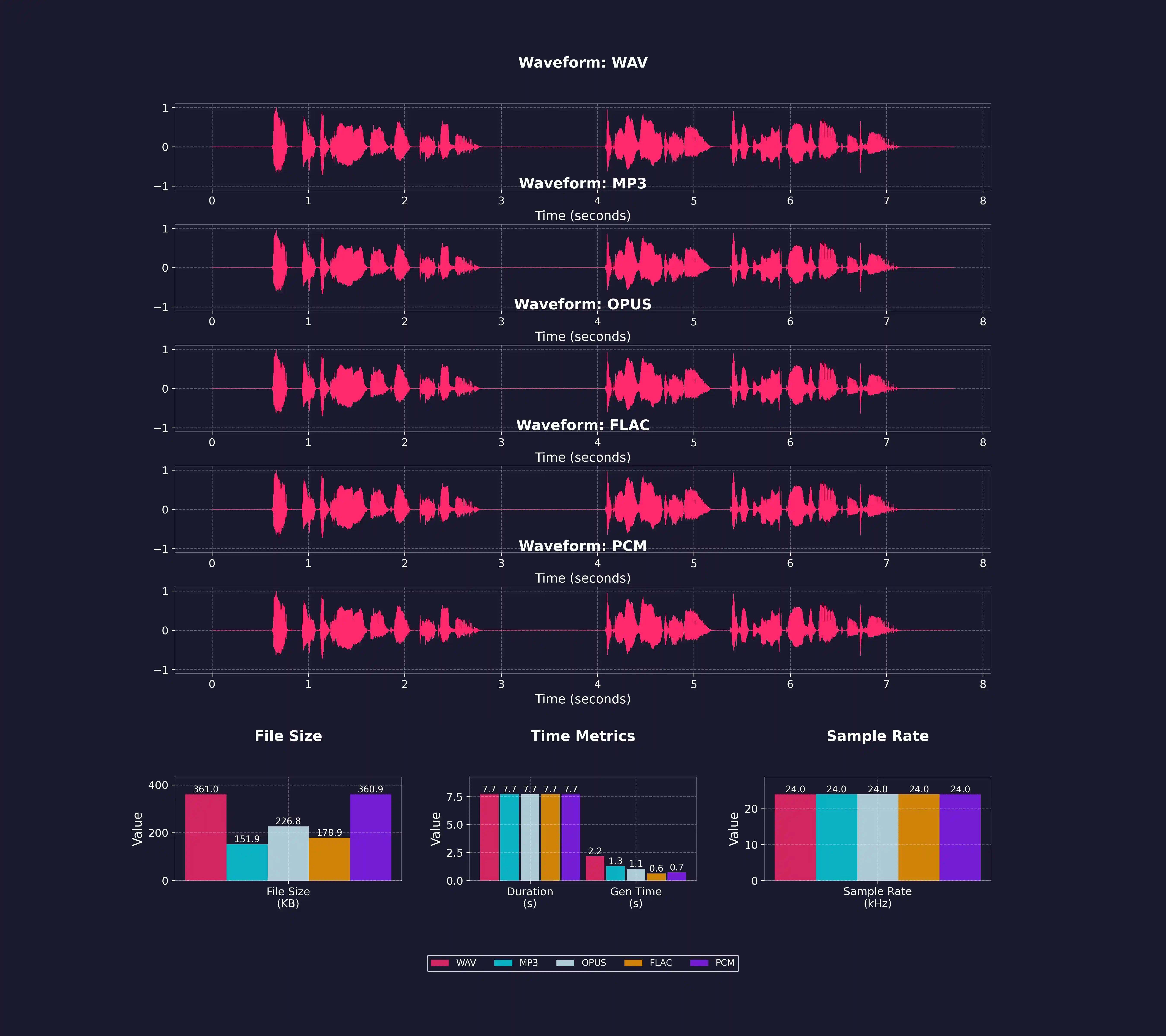 Audio Format Comparison