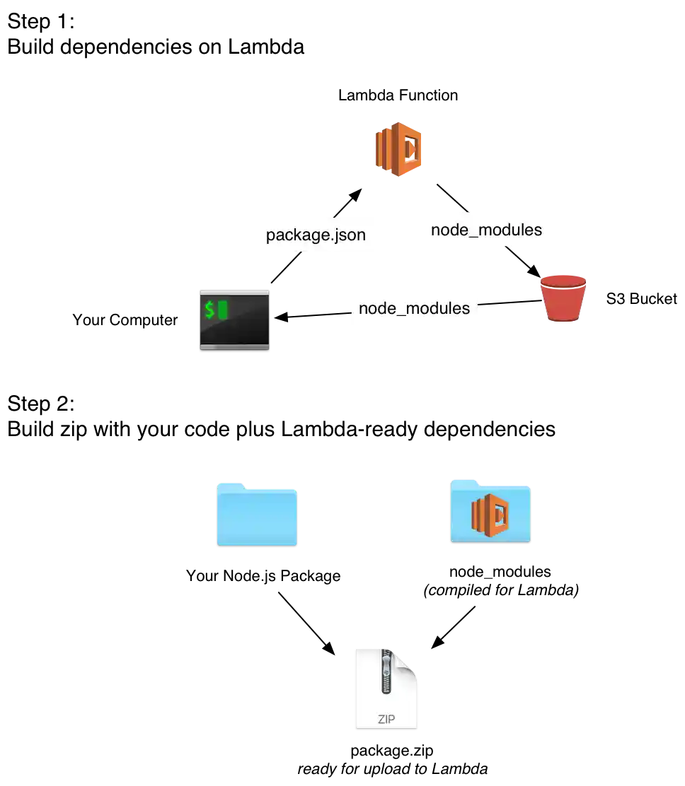 diagram of lambda packager architecture