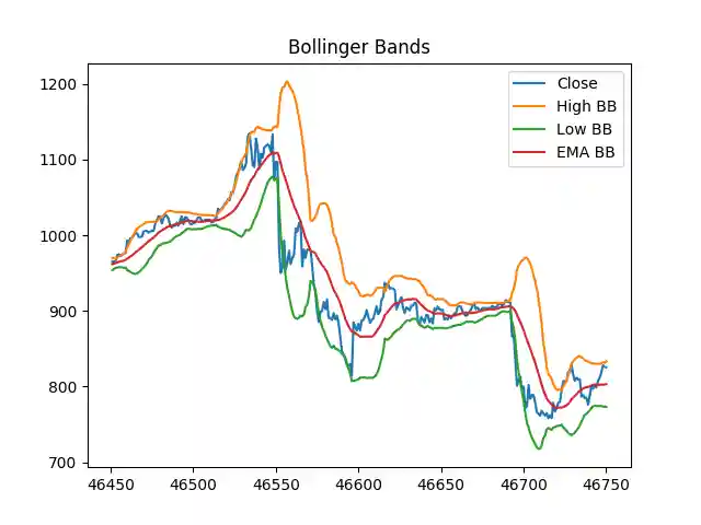 Bollinger Bands graph example