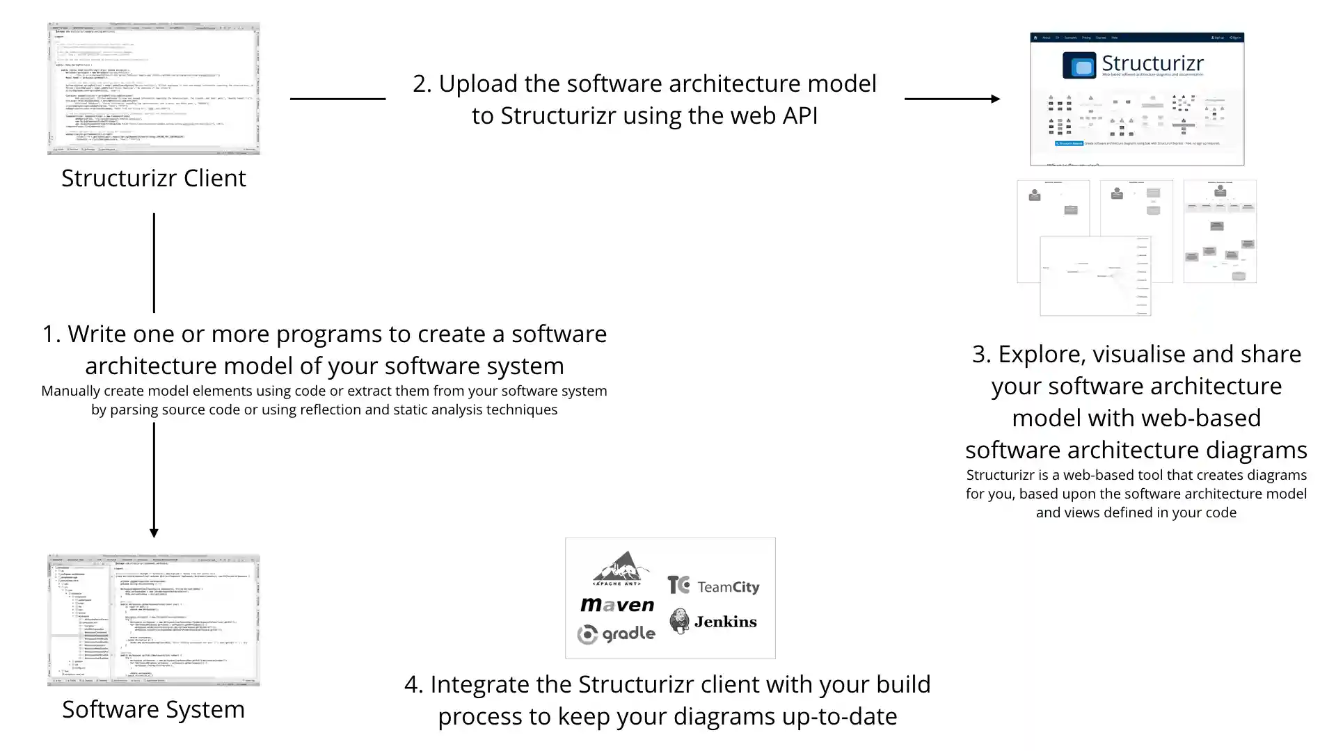 An overview of Structurizr