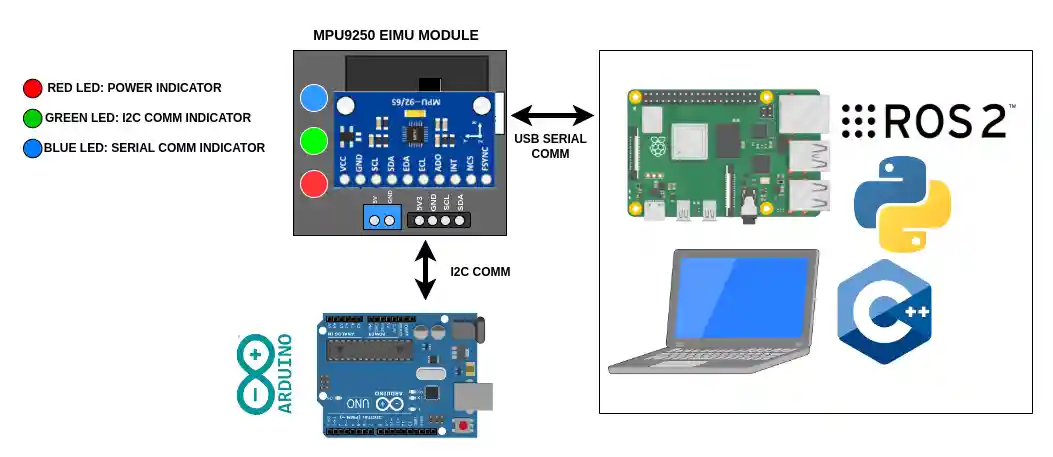 eimu_conn_overview