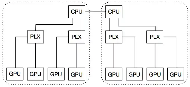 Topology of NVIDIA GPU system with 8 GPUs