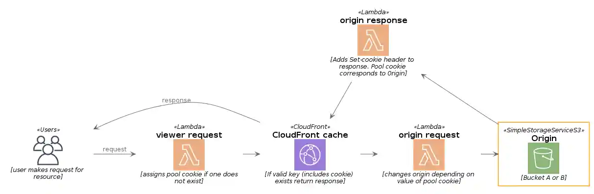 lambda@edge functions