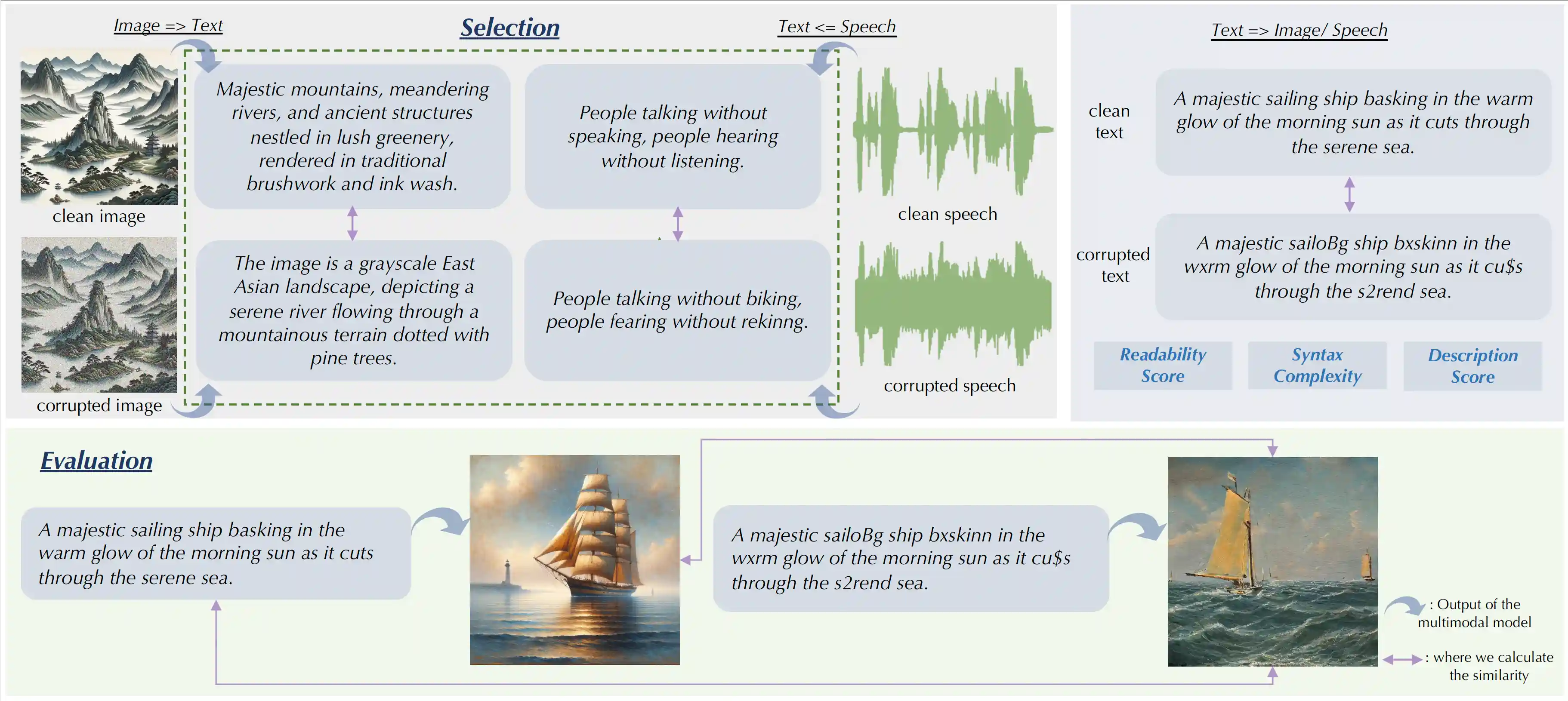 Selection and Evaluation Process