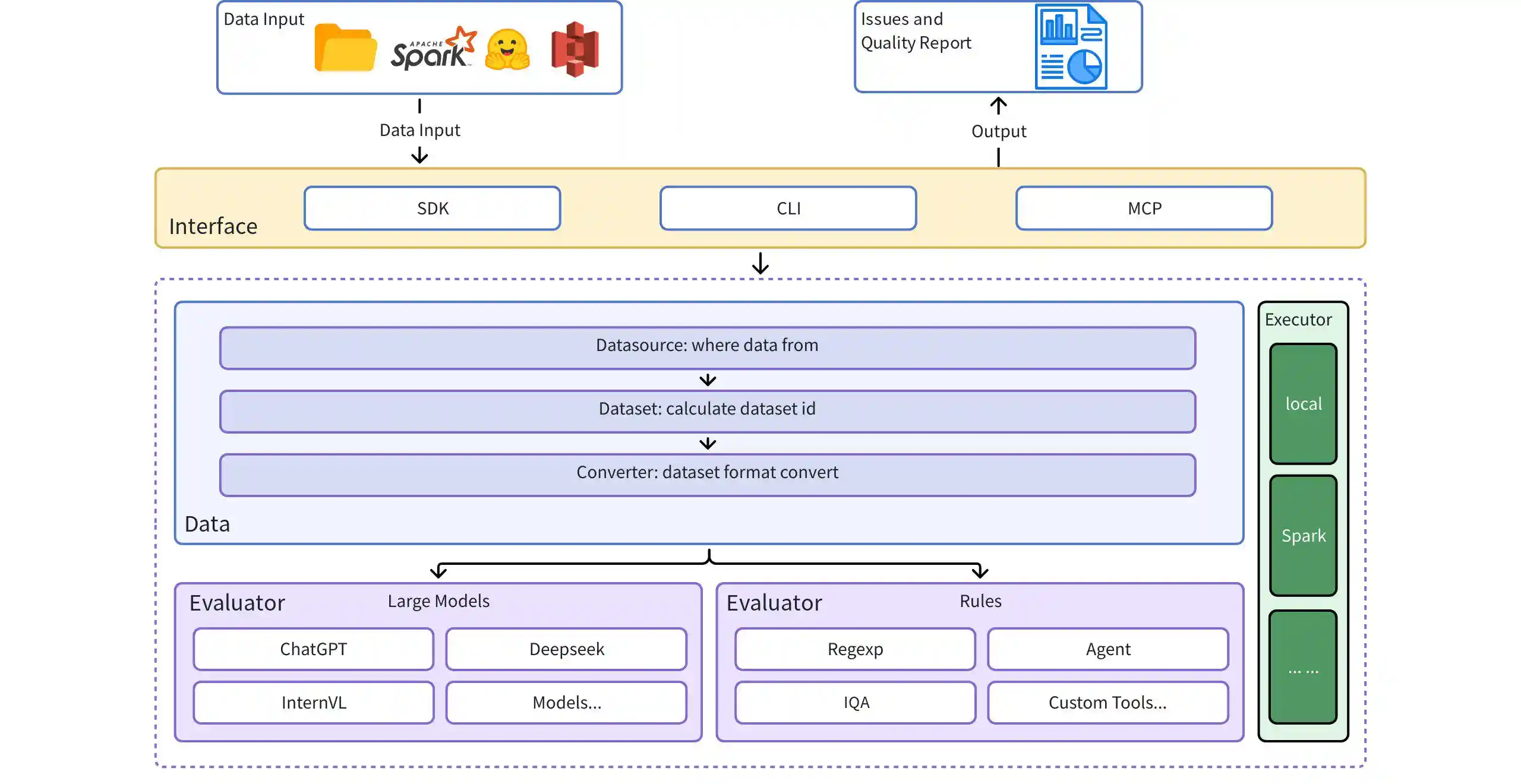 Architecture of dingo