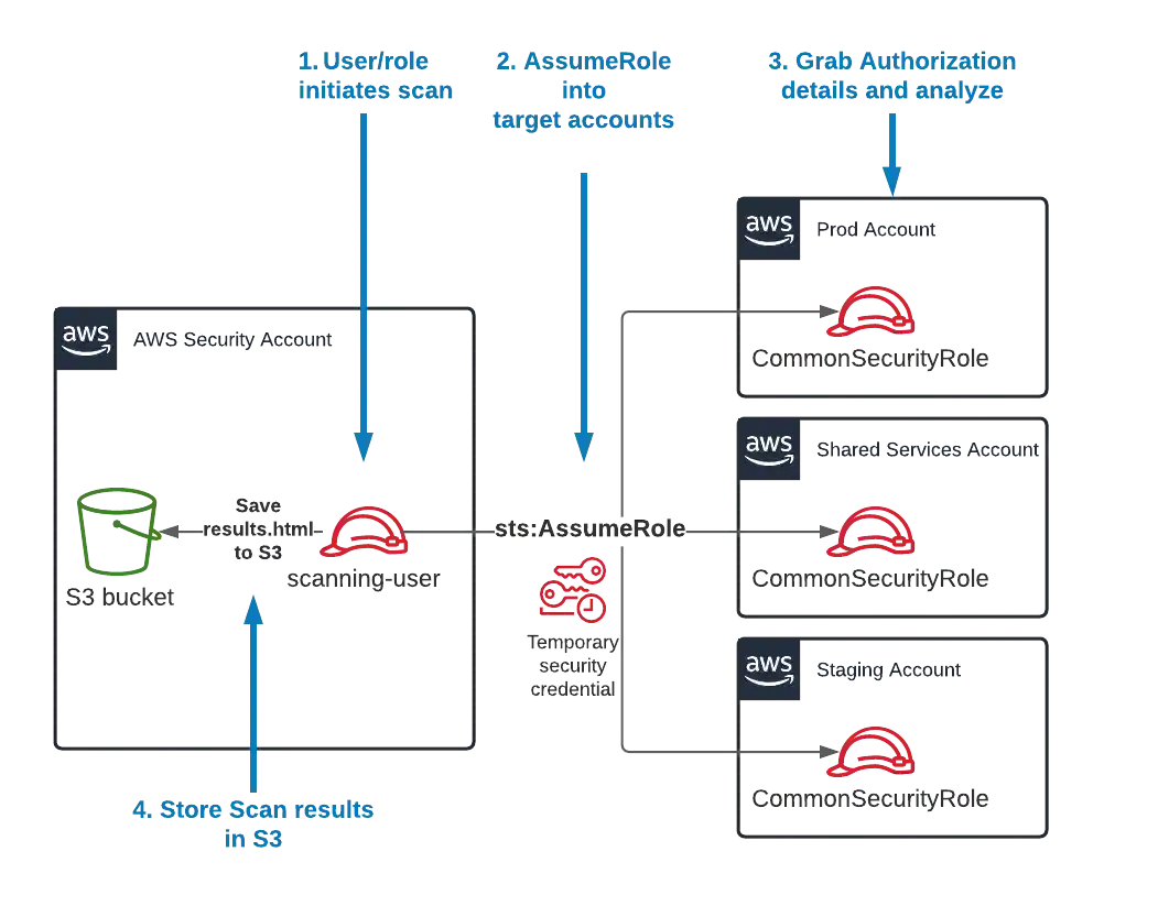 Diagram for scanning multiple AWS accounts with Cloudsplaining