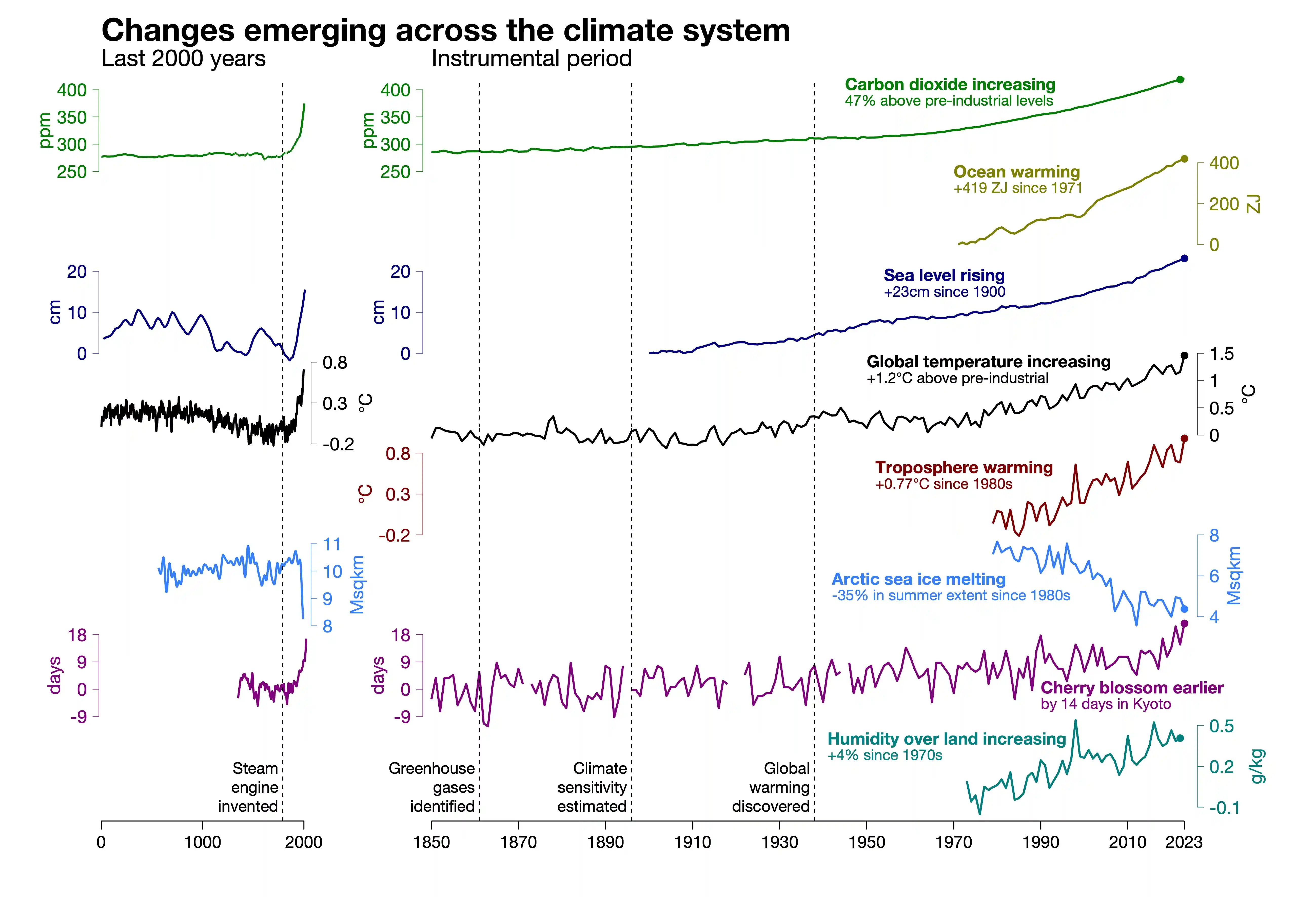 climate-indicators