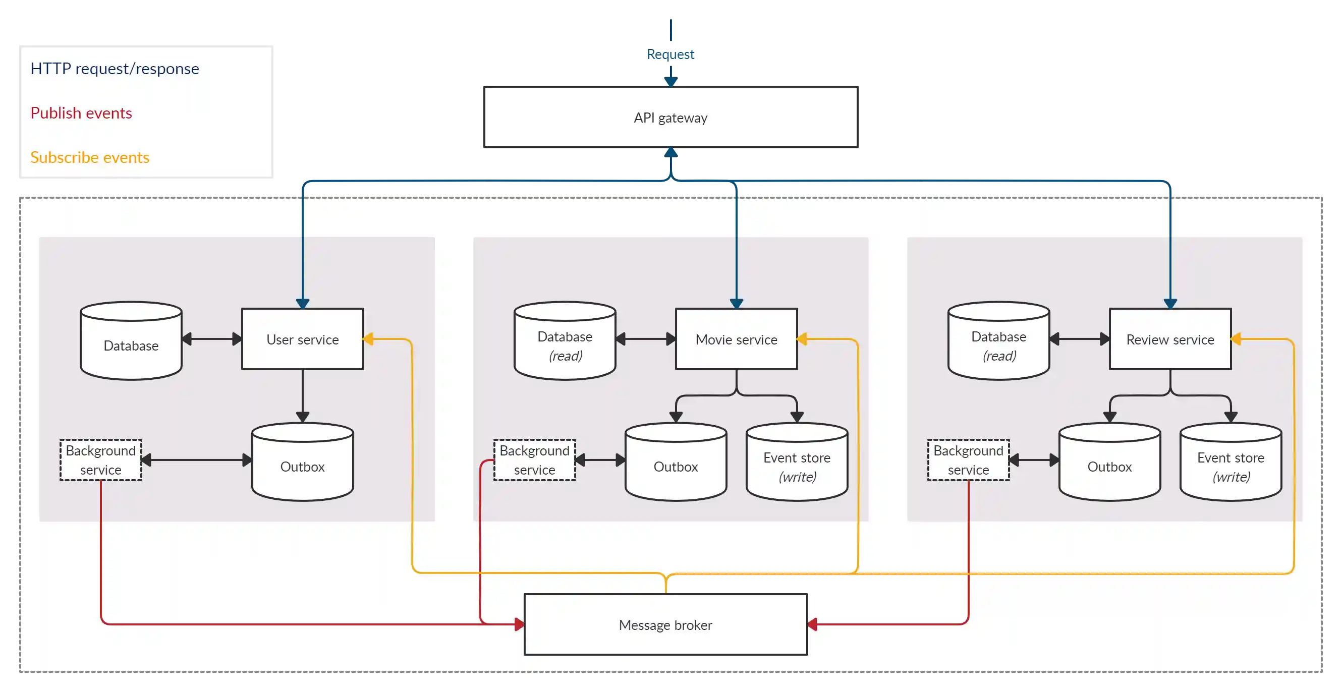 Microservices architecture