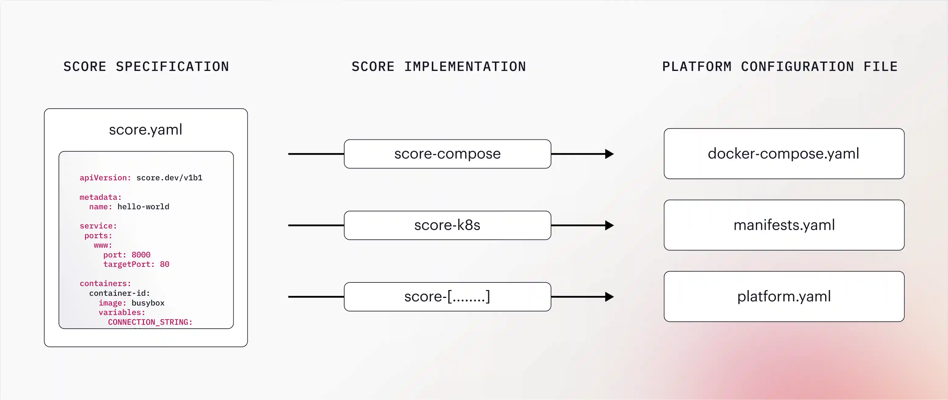 how-score-works