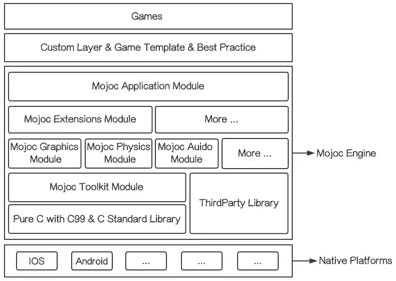 Mojoc Engine Architecture Mojoc Engine Architecture