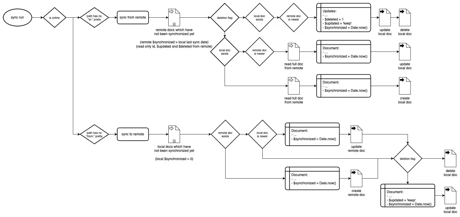 Synchronization Flowchart